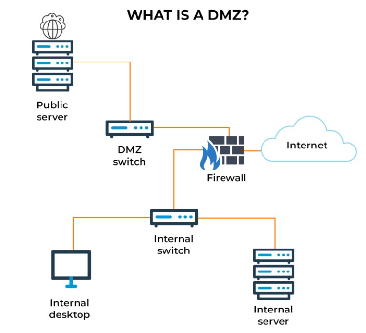 Apa Itu DMZ dalam Jaringan? Pengertian, Fungsi, Manfaat, dan Cara Kerjanya